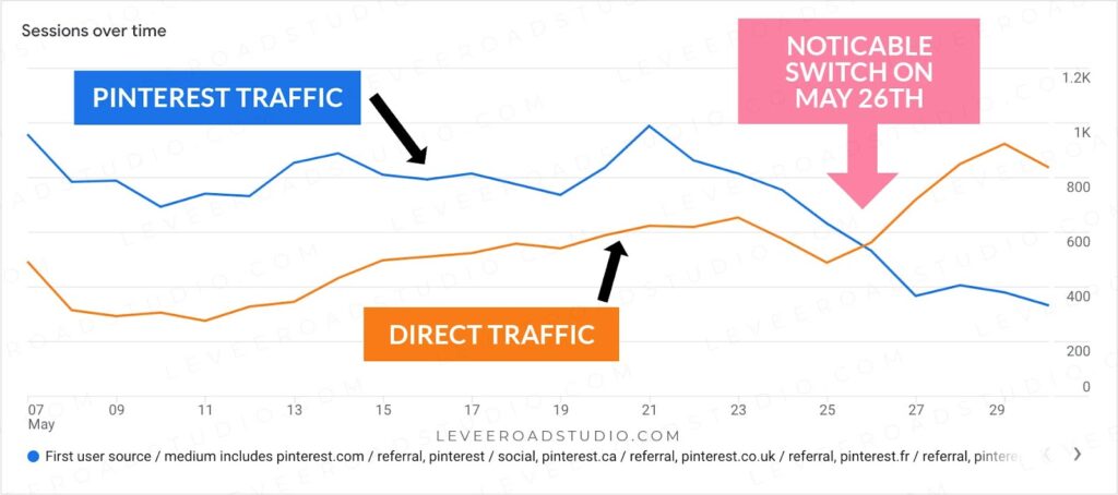 Illustartion of a clear increase in Direct traffic and a correlating decrease in Pinterest traffic on May 26th.